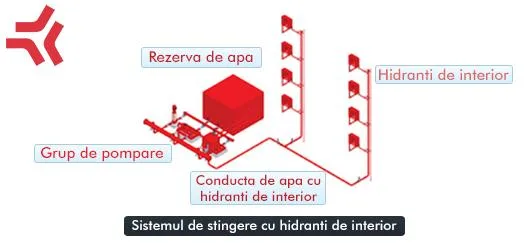 INDUSTRIAL CRUMAN instalatii stingere incendiu Ploiesti