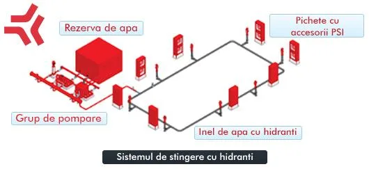INDUSTRIAL CRUMAN instalatii stingere incendiu Ploiesti