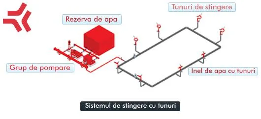 INDUSTRIAL CRUMAN instalatii stingere incendiu Ploiesti