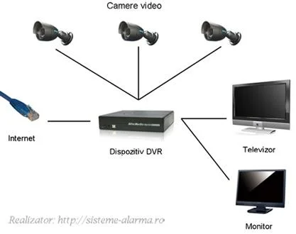 Instalare sisteme supraveghere Bucuresti