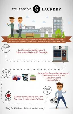 Spalatorie de haine automata Bucuresti