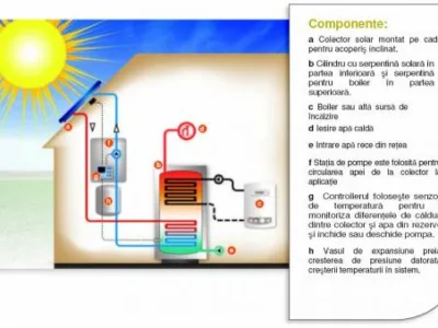 Bucuresti - Instalatii pentru incalzire si aer conditionat