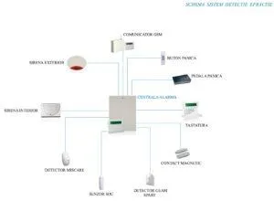 Proiectare sisteme de securitate Braila