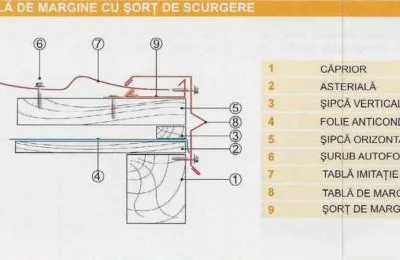 Timisoara - Produse din tabla pentru constructii