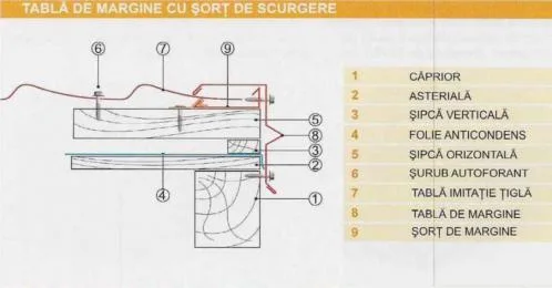 Timisoara - Produse din tabla pentru constructii