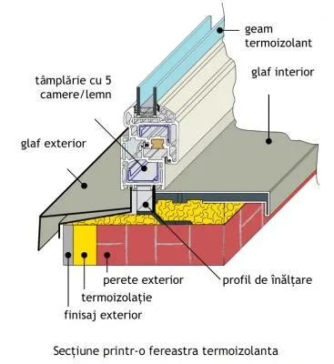Usi - ferestre - obloane - rulouri din PVC si aluminiu - Targoviste