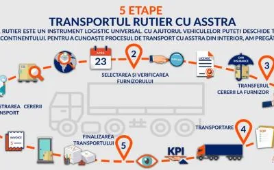 Transport marfuri - Bucuresti