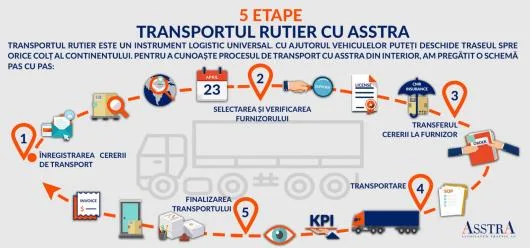 Transport marfuri - Bucuresti