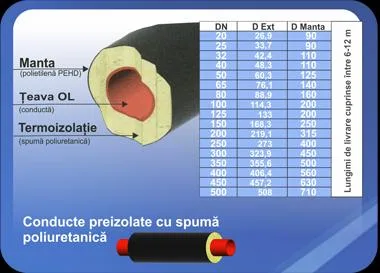 Tevi si conducte din spuma poliuretanica - Pascani