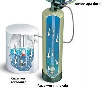 Magazin online - sisteme casnice de filtrare si purificare apa potabila - Calarasi