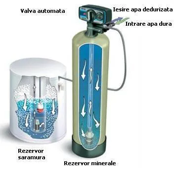 Magazin online - sisteme casnice de filtrare si purificare apa potabila - Calarasi