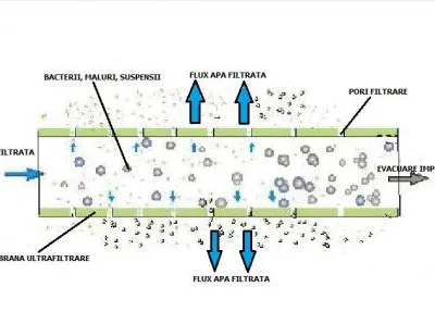 Magazin online - sisteme casnice de filtrare si purificare apa potabila - Calarasi