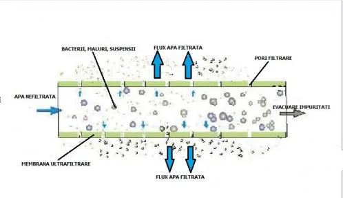 Magazin online - sisteme casnice de filtrare si purificare apa potabila - Calarasi