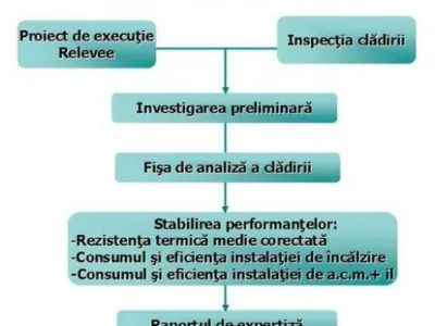 Intreprindere Individuala Auditor energetic Suceava
