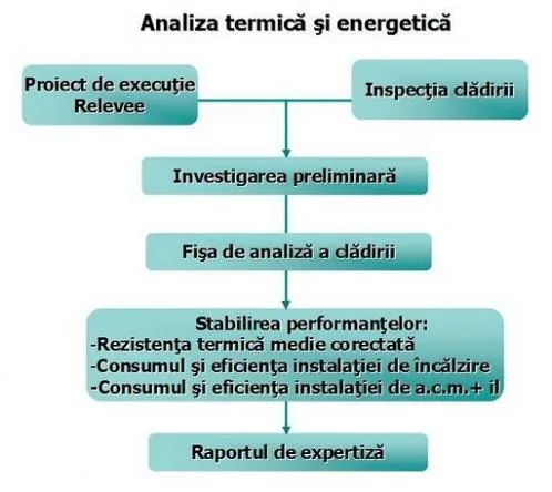 Intreprindere Individuala Auditor energetic Suceava