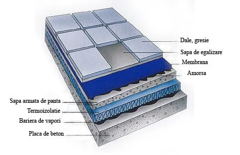 Hidroizolatii si termoizolatii Bucuresti