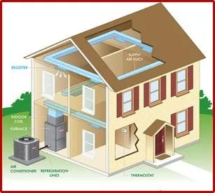 Instalatii termice si sanitare Bucuresti