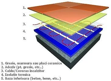 Incalzire electrica in pardoseli Alba
