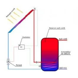 Furnizori de sisteme termosolare - Timisoara